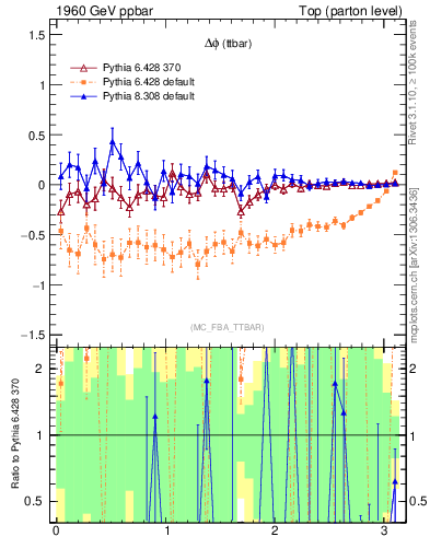 Plot of dphittbar.asym in 1960 GeV ppbar collisions