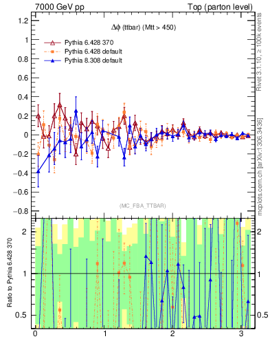 Plot of dphittbar.asym in 7000 GeV pp collisions