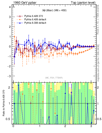 Plot of dphittbar.asym in 1960 GeV ppbar collisions