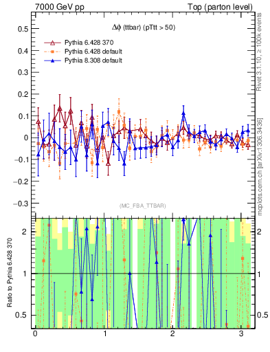 Plot of dphittbar.asym in 7000 GeV pp collisions