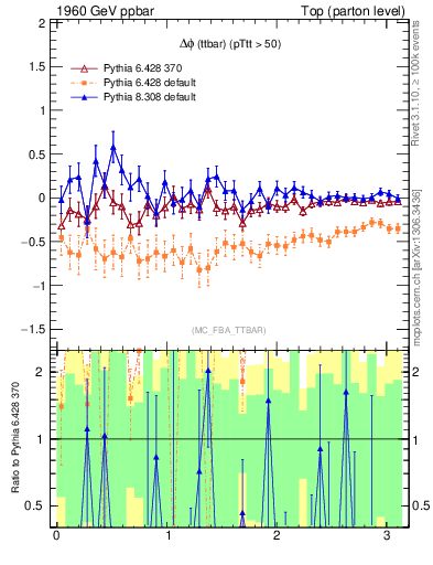 Plot of dphittbar.asym in 1960 GeV ppbar collisions