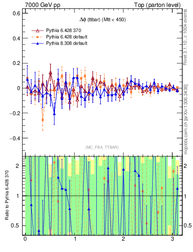 Plot of dphittbar.asym in 7000 GeV pp collisions