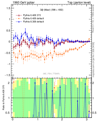 Plot of dphittbar.asym in 1960 GeV ppbar collisions