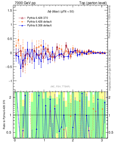 Plot of dphittbar.asym in 7000 GeV pp collisions