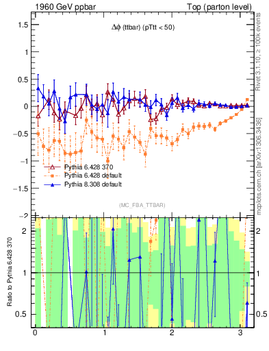 Plot of dphittbar.asym in 1960 GeV ppbar collisions
