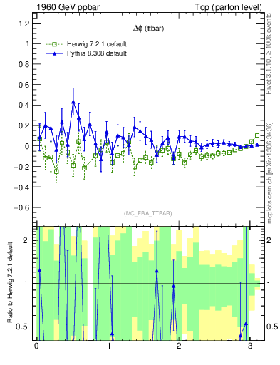 Plot of dphittbar.asym in 1960 GeV ppbar collisions