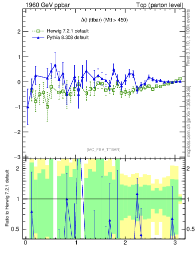 Plot of dphittbar.asym in 1960 GeV ppbar collisions