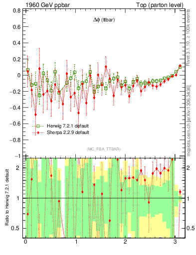 Plot of dphittbar.asym in 1960 GeV ppbar collisions