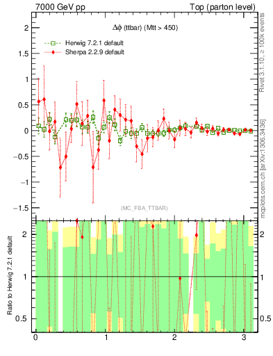 Plot of dphittbar.asym in 7000 GeV pp collisions