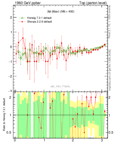 Plot of dphittbar.asym in 1960 GeV ppbar collisions