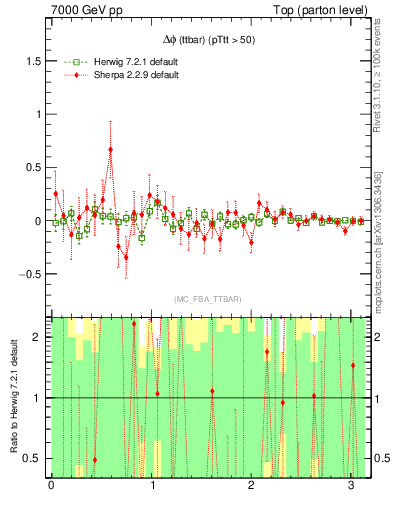 Plot of dphittbar.asym in 7000 GeV pp collisions