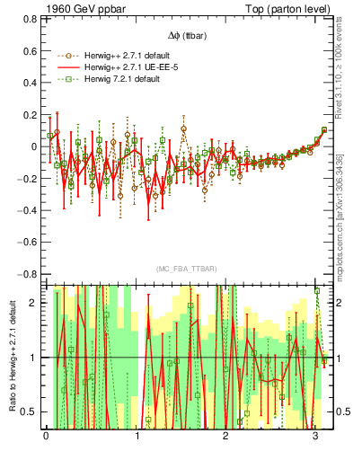 Plot of dphittbar.asym in 1960 GeV ppbar collisions
