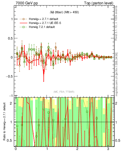 Plot of dphittbar.asym in 7000 GeV pp collisions