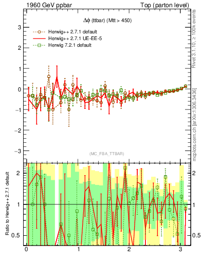 Plot of dphittbar.asym in 1960 GeV ppbar collisions