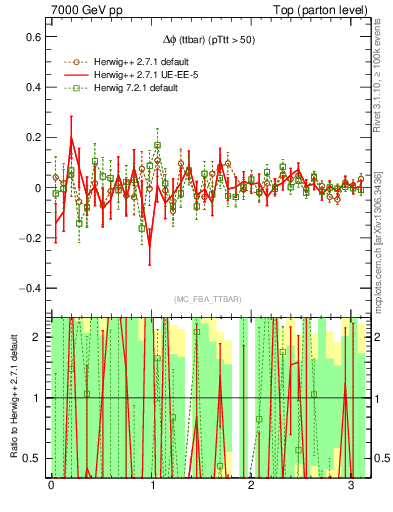 Plot of dphittbar.asym in 7000 GeV pp collisions