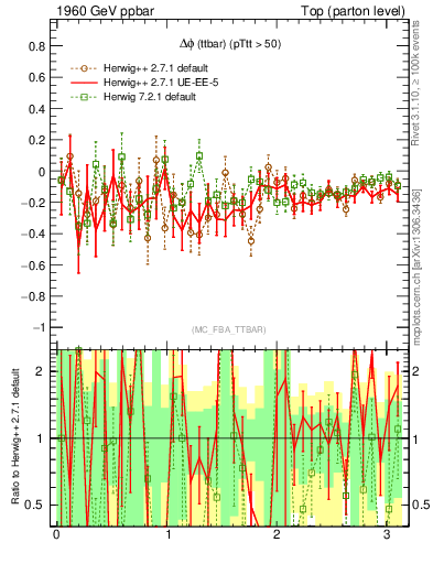 Plot of dphittbar.asym in 1960 GeV ppbar collisions