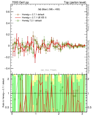 Plot of dphittbar.asym in 7000 GeV pp collisions