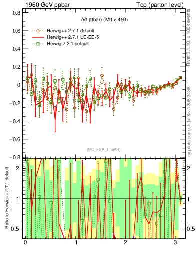 Plot of dphittbar.asym in 1960 GeV ppbar collisions