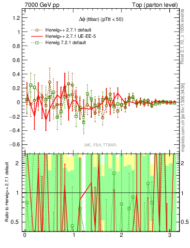 Plot of dphittbar.asym in 7000 GeV pp collisions