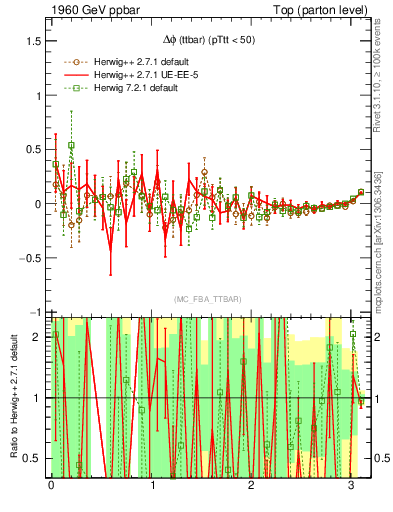 Plot of dphittbar.asym in 1960 GeV ppbar collisions