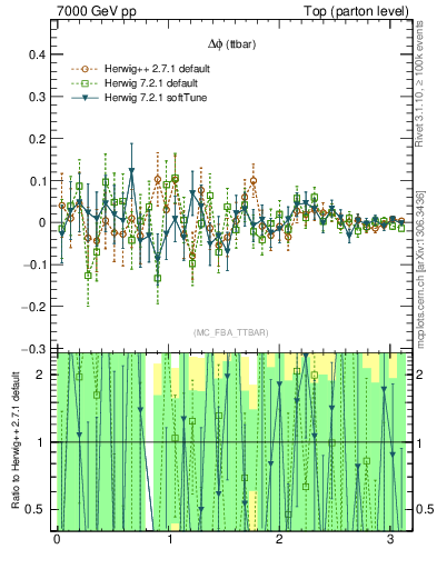 Plot of dphittbar.asym in 7000 GeV pp collisions
