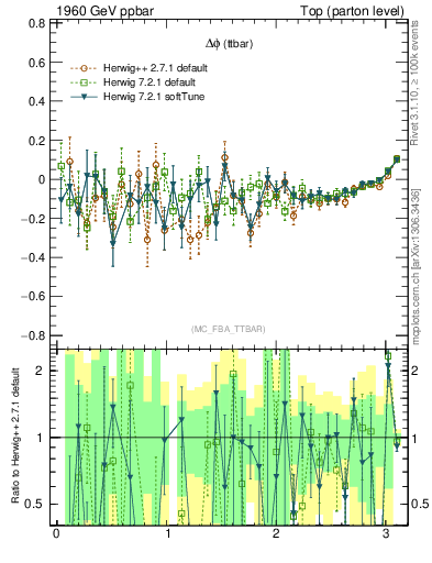 Plot of dphittbar.asym in 1960 GeV ppbar collisions