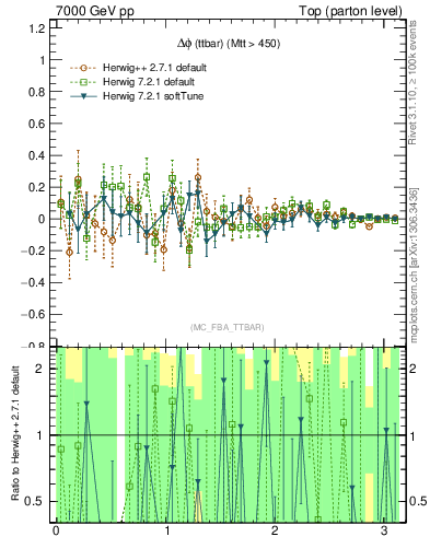 Plot of dphittbar.asym in 7000 GeV pp collisions