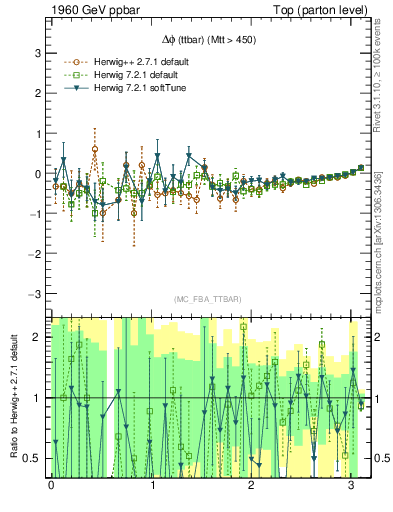 Plot of dphittbar.asym in 1960 GeV ppbar collisions