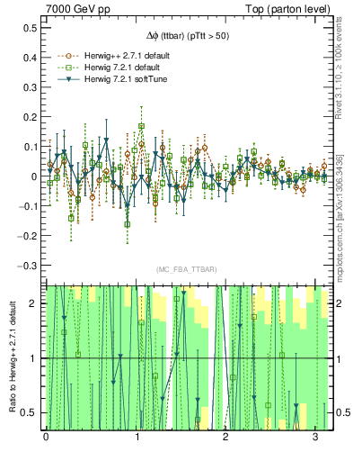 Plot of dphittbar.asym in 7000 GeV pp collisions