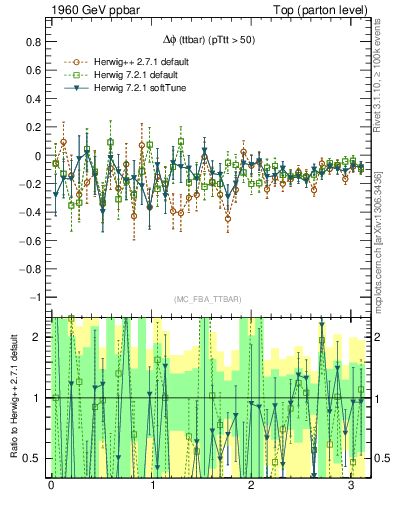 Plot of dphittbar.asym in 1960 GeV ppbar collisions