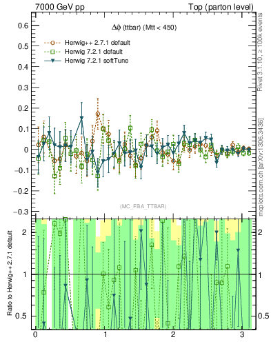 Plot of dphittbar.asym in 7000 GeV pp collisions