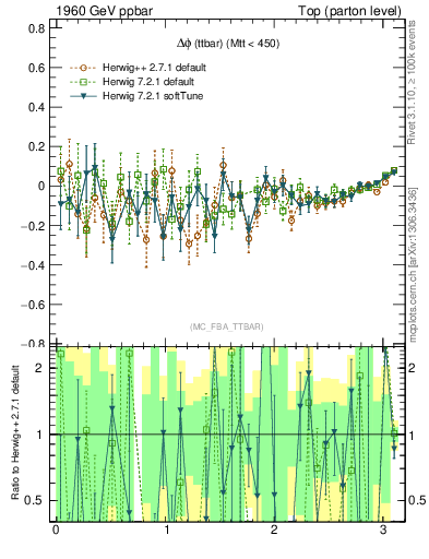 Plot of dphittbar.asym in 1960 GeV ppbar collisions