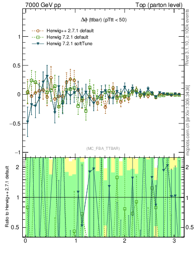 Plot of dphittbar.asym in 7000 GeV pp collisions