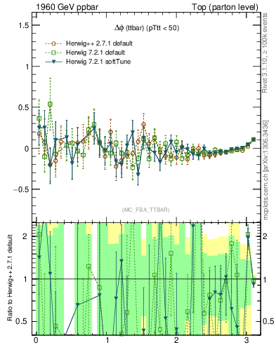 Plot of dphittbar.asym in 1960 GeV ppbar collisions