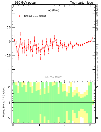 Plot of dphittbar.asym in 1960 GeV ppbar collisions