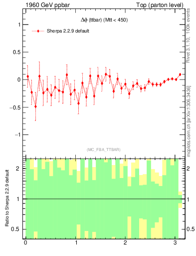 Plot of dphittbar.asym in 1960 GeV ppbar collisions