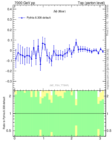 Plot of dphittbar.asym in 7000 GeV pp collisions