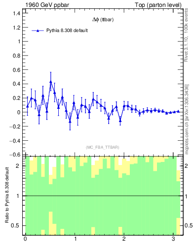 Plot of dphittbar.asym in 1960 GeV ppbar collisions