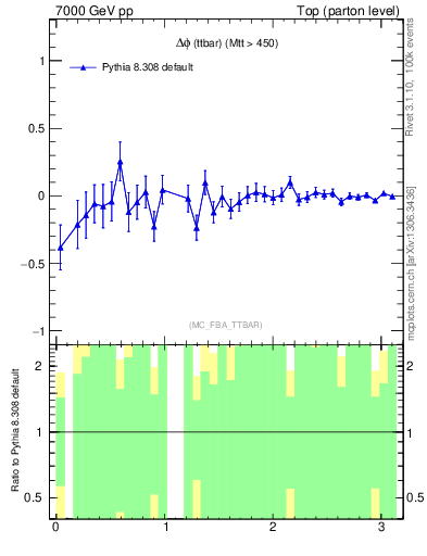 Plot of dphittbar.asym in 7000 GeV pp collisions