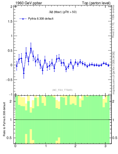 Plot of dphittbar.asym in 1960 GeV ppbar collisions