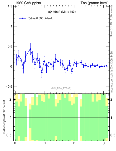 Plot of dphittbar.asym in 1960 GeV ppbar collisions