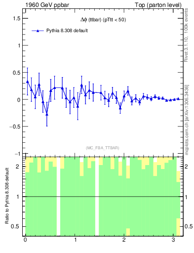 Plot of dphittbar.asym in 1960 GeV ppbar collisions