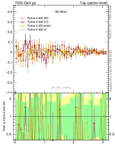 Plot of dphittbar.asym in 7000 GeV pp collisions