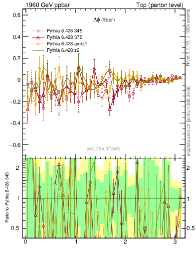 Plot of dphittbar.asym in 1960 GeV ppbar collisions