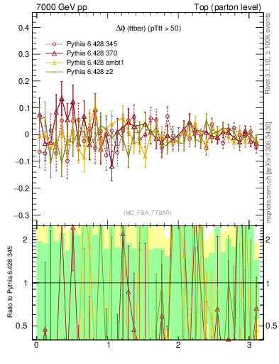 Plot of dphittbar.asym in 7000 GeV pp collisions