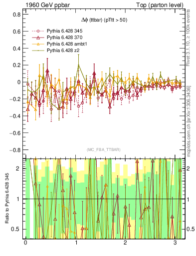 Plot of dphittbar.asym in 1960 GeV ppbar collisions