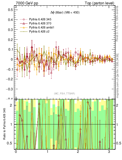 Plot of dphittbar.asym in 7000 GeV pp collisions