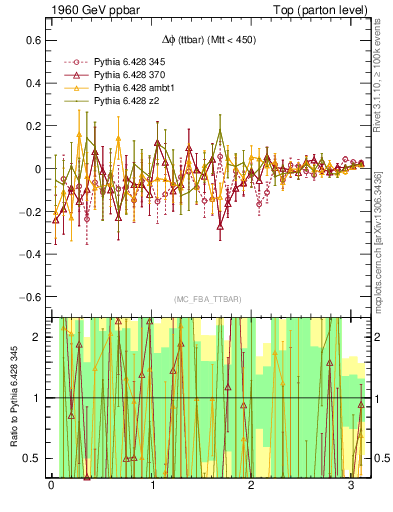 Plot of dphittbar.asym in 1960 GeV ppbar collisions