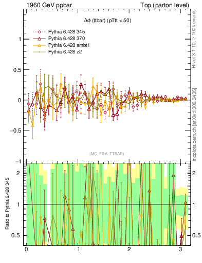 Plot of dphittbar.asym in 1960 GeV ppbar collisions