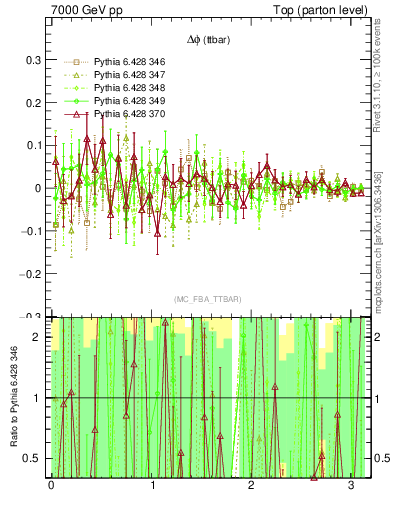 Plot of dphittbar.asym in 7000 GeV pp collisions